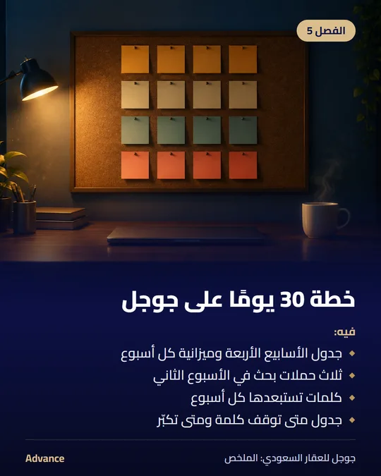 الفصل 5: خطة 30 يومًا على جوجل. فيه: جدول الأسابيع الأربعة وميزانية كل أسبوع، ثلاث حملات بحث في الأسبوع الثاني، كلمات تستبعدها كل أسبوع، جدول متى توقف كلمة ومتى تكبّر.
