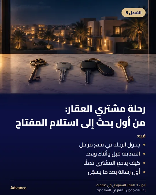 الفصل 5: رحلة مشتري العقار: من أول بحث إلى استلام المفتاح. فيه: جدول الرحلة في تسع مراحل، المعاينة قبل وأثناء وبعد، كيف يدفع المشتري فعلًا، أول رسالة بعد ما يسجّل.