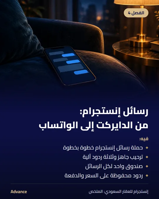 الفصل 4: رسائل إنستجرام: من الدايركت إلى الواتساب. فيه: حملة رسائل إنستجرام خطوة بخطوة، ترحيب جاهز وثلاثة ردود آلية، صندوق واحد لكل الرسائل، ردود محفوظة على السعر والدفعة.
