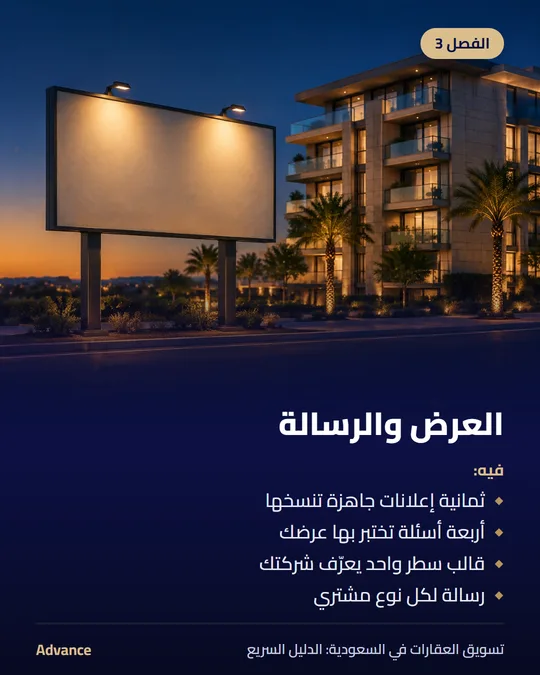 الفصل 3: العرض والرسالة. فيه: ثمانية إعلانات جاهزة تنسخها، أربعة أسئلة تختبر بها عرضك، قالب سطر واحد يعرّف شركتك، رسالة لكل نوع مشتري.