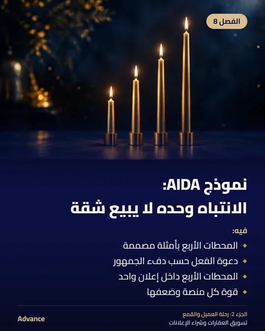 الفصل 8: نموذج AIDA: الانتباه وحده لا يبيع شقة. فيه: المحطات الأربع بأمثلة مصممة، دعوة الفعل حسب دفء الجمهور، المحطات الأربع داخل إعلان واحد، قوة كل منصة وضعفها.
