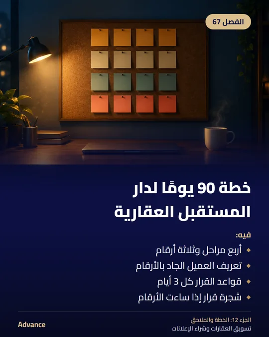 الفصل 67: خطة 90 يومًا لدار المستقبل العقارية. فيه: أربع مراحل وثلاثة أرقام، تعريف العميل الجاد بالأرقام، قواعد القرار كل 3 أيام، شجرة قرار إذا ساءت الأرقام.